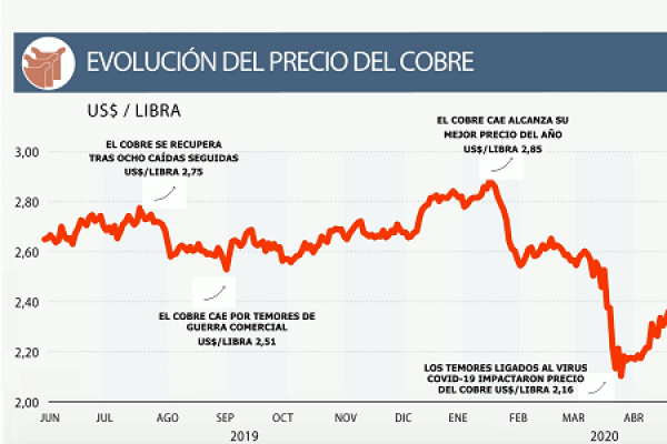 <p>DATA DF | Evolución del precio del cobre antes y durante la pandemia</p>