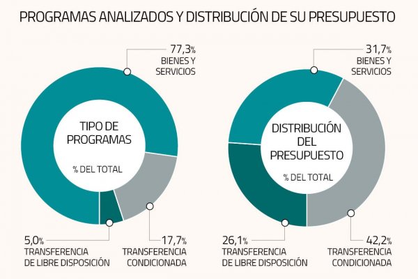 Presupuesto Base Cero: La mitad de los programas del gobierno no pasan vara para financiamiento