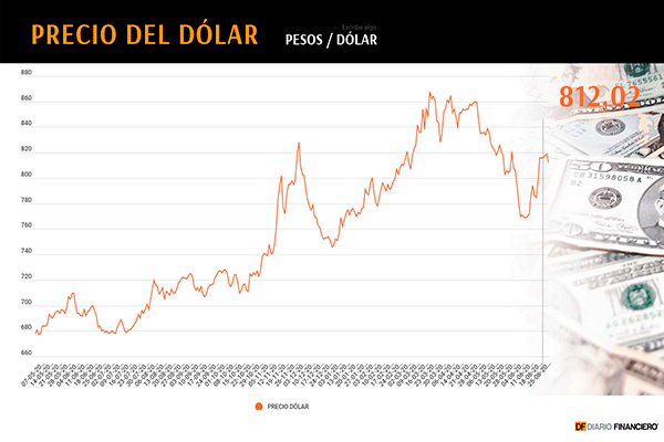 Dólar en Chile corta racha alcista pese subida internacional de la moneda