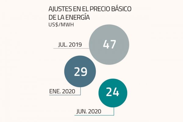 Menor demanda y precios de los combustibles proyectan baja en costos marginales del sistema eléctrico