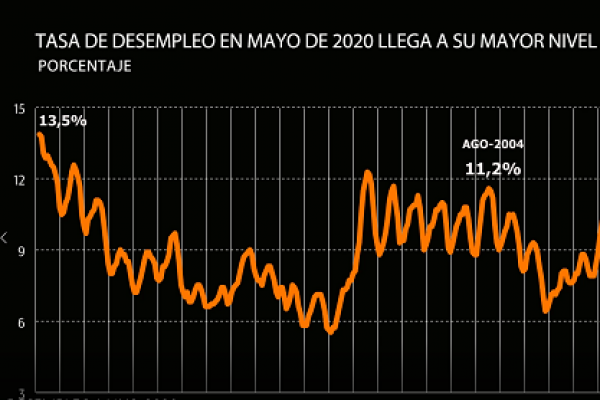 <p>DATA DF | Tasa de desempleo en mayo de 2020 llega a su mayor nivel en casi 16 años</p>