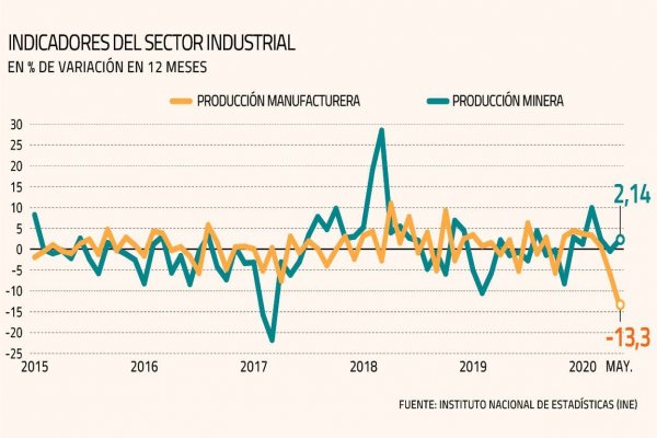 Industria y comercio anticipan histórica caída del PIB en mayo