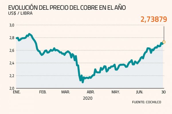 Cobre cierra su mejor mes desde 2016, pero no es suficiente para borrar el mal año