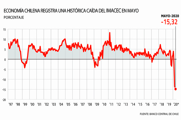 <p>DATA DF | Economía chilena registra una histórica caída del Imacec en mayo</p>