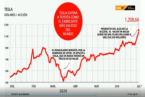 <p>DATA DF: Tesla supera a Toyota como el fabricante de automóviles más valioso del mundo</p>