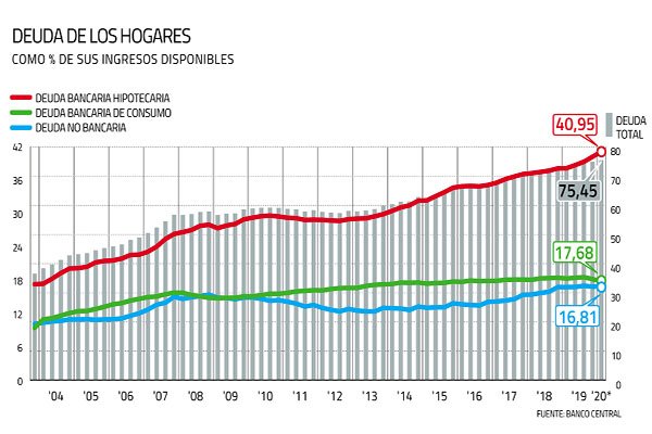 <p>DATA DF | Deuda de los hogares chilenos sigue en máximos históricos</p>