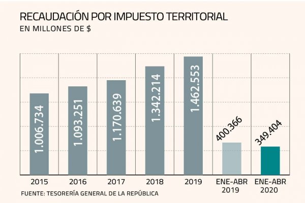 Contribuciones acusan golpe de las crisis y caen por segundo trimestre consecutivo