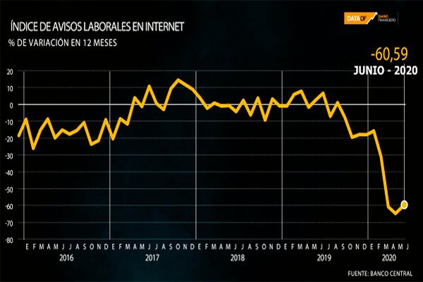 <p>DATA DF | Avisos laborales en internet vuelven se desploman en junio por la pandemia</p>