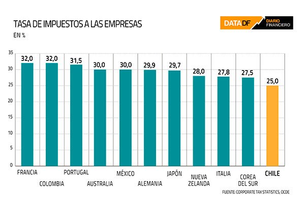 <p>DATA DF | Los países que aumentaron sus impuestos a las empresas en las últimas dos décadas</p>