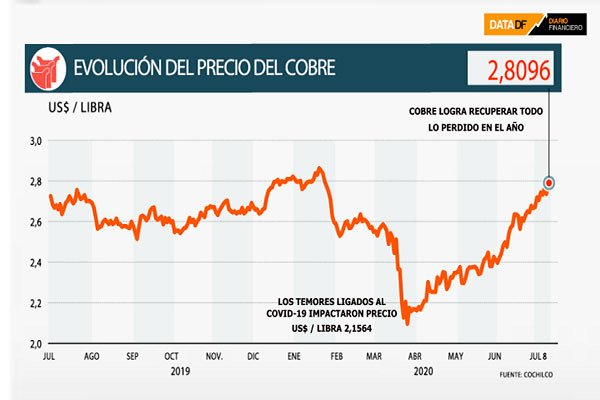 <p>DATA DF | Cobre escala y logra recuperar todo lo perdido en el año</p>