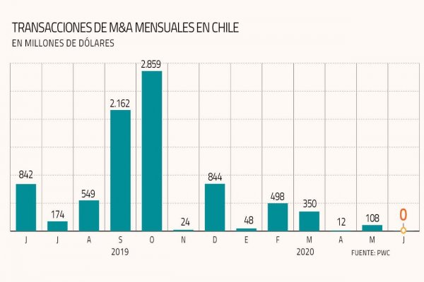 Pandemia impacta M&A en Chile: actividad cae 70% en el primer semestre