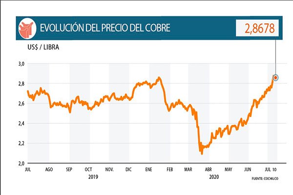 <p>DATA DF | Cobre suma su octava semana consecutiva de alzas</p>