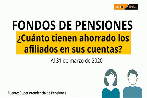 <p>DATA DF | Fondos de pensiones ¿Cuánto tienen ahorrado los afiliados en sus cuentas?</p>