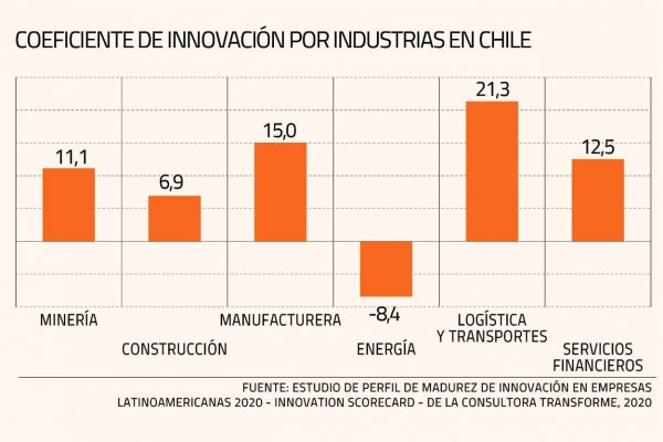 Chile es el segundo país de la región con peor índice de madurez de innovación en empresas