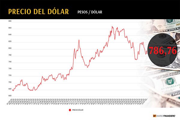 $786 fue el precio el cierre del dólar ante fuerte avance del cobre