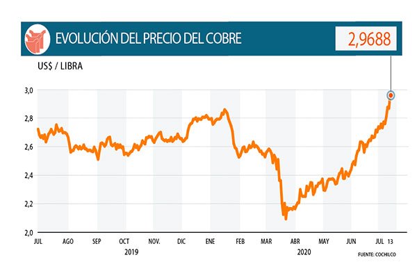 <p>DATA DF | Cobre registra potente alza ante nuevas presiones para la producción en minas chilenas</p>