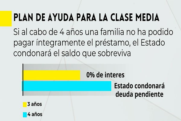 <p>DATA DF | Nuevo plan de ayuda para la clase media incluye bono de $500 mil</p>