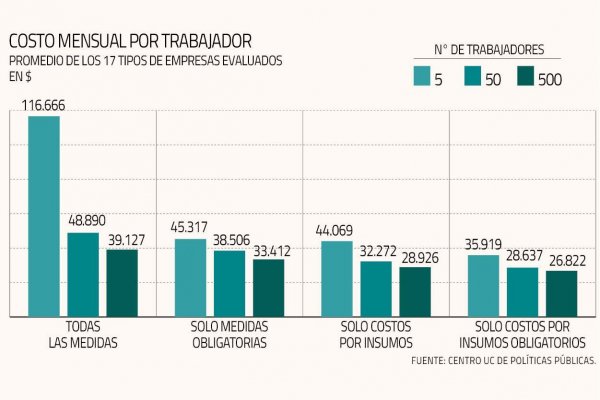 Costos por protocolos para reiniciar actividades en pequeñas empresas se triplican frente a las grandes
