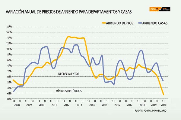 <p>DATA DF | Precios de arriendo de departamentos registran mayor retroceso en más de una década</p>