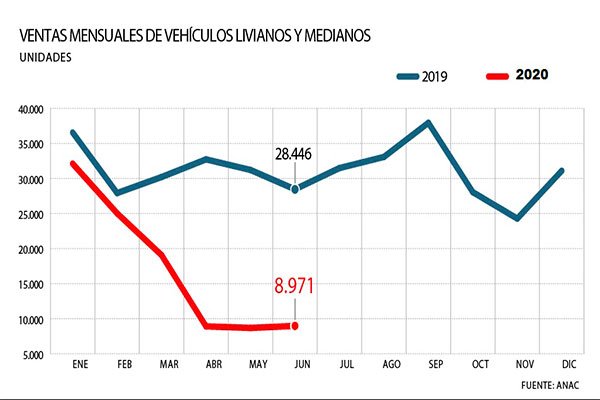 <p>DATA DF | ANAC prevé que este año solo se venderán 200 mil autos, la peor cifra en una década</p>