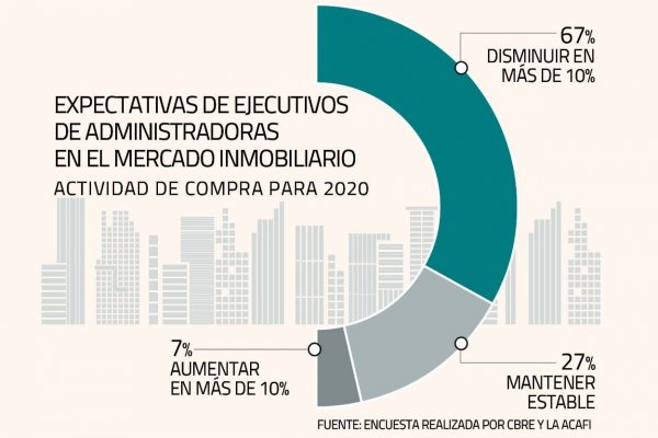Dos tercios de los ejecutivos de fondos inmobiliarios dicen que disminuirán sus compras