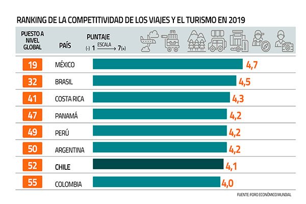 <p>DATA DF | Impacto de la pandemia en el sector del turismo en la región: el puntaje de Chile</p>