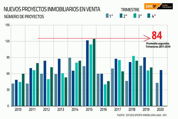 <p>DATA DF | Se expande oferta del mercado inmobiliario pese a la pandemia</p>