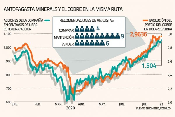 Antofagasta Minerals salta en bolsa por repunte del cobre