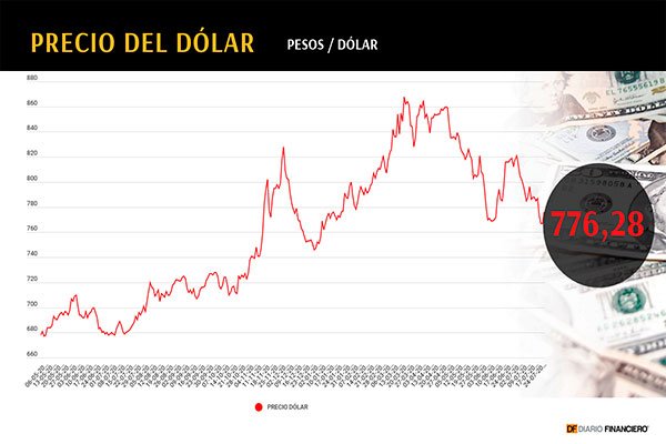 Dólar en Chile rebota a la espera de que las AFP salgan a liquidar activos para entregar el 10%