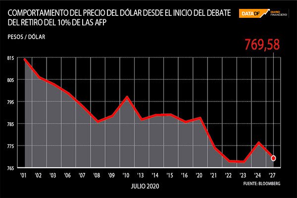 <p>DATA DF | Comportamiento del precio del dólar desde el inicio del debate del retiro del 10% de las AFP</p>