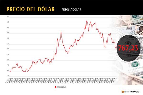 Dólar en Chile revierte tendencia y termina el día a la baja