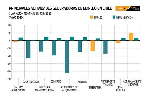 <p>DATA DF | Principales actividades que han logrado capear el desplome del mercado laboral en Chile</p>