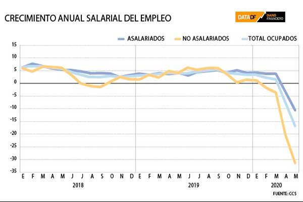 <p>DATA DF | Desplome histórico del mercado laboral tras la llegada del Covid-19 a Chile</p>