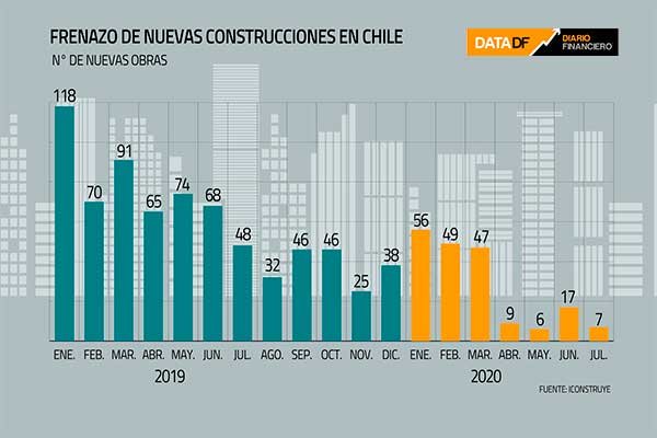 <p>DATA DF | Frenazo de las nuevas construcciones en medio de la pandemia en Chile</p>
