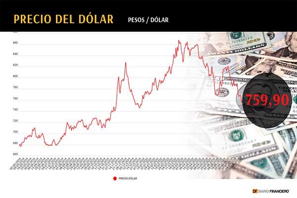 El dólar cierra al alza en jornada marcada por el retiro de fondos de las AFP