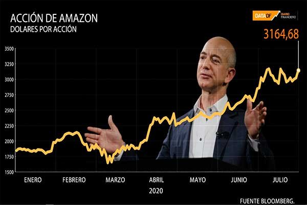 <p>DATA DF | Amazon se dispara en bolsa tras superar todas las expectativas en medio de la pandemia</p>