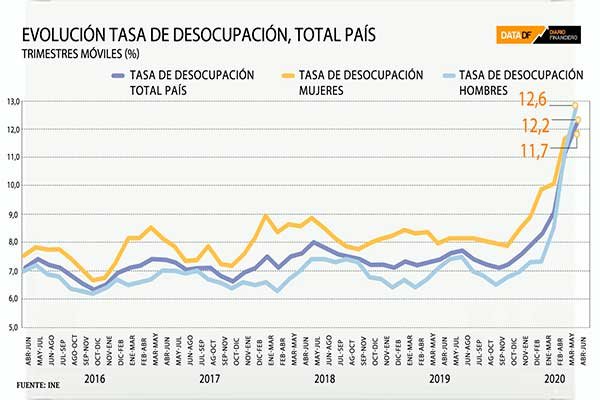 El mercado laboral sigue sufriendo: tasa de desempleo superó el 12% y se destruyeron 1,7 millones de puestos de trabajo en un año