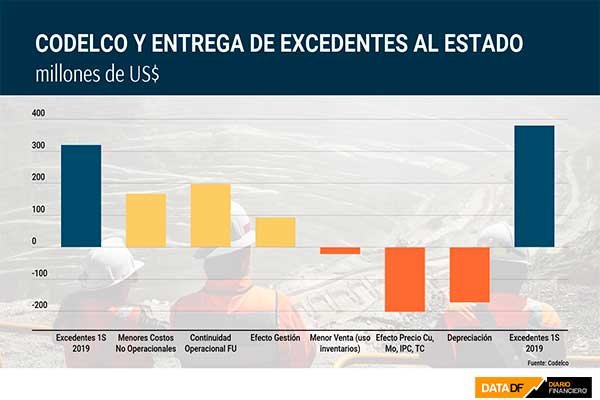 Pese a un efecto precio negativo, Codelco sube la entrega de excedentes al Estado