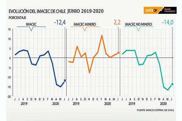 Economía chilena en junio no cae tanto como lo esperaba el mercado y la minería vuelve a hacer menos dramático el efecto de la pandemia