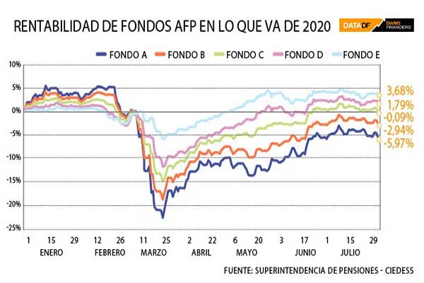 <p>DATA DF | Rentabilidad de los fondos AFP en lo que va de año 2020</p>