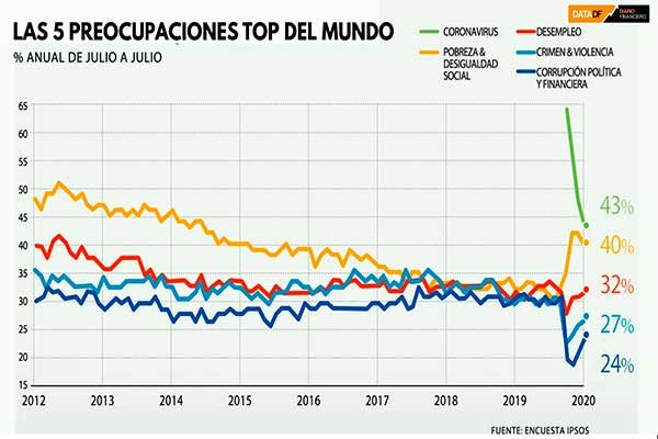 <p>DATA DF | Las preocupaciones de los chilenos en el 2020: no solo el coronavirus está en la lista</p>