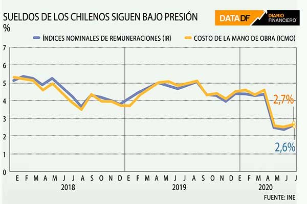 <p>DATA DF: Sueldo de los chilenos sigue bajo presión en el 2020</p>