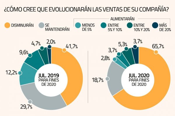Más de un 60% de ejecutivos estima que disminuirán los presupuestos de inversión