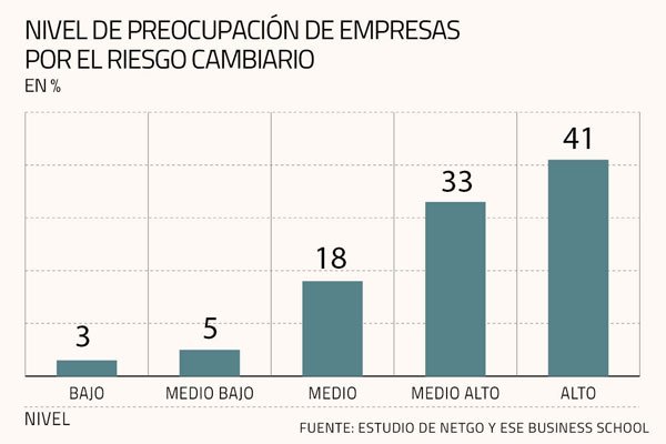 Empresas miran con preocupación volatilidad del tipo de cambio
