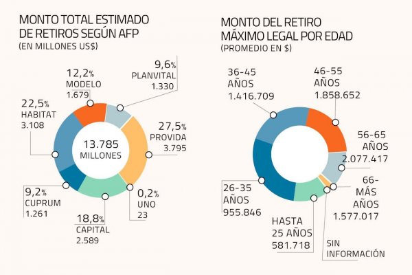 Afiliados que ya han pedido retirar toda la plata que tenían en su fondo superan los 1,5 millones