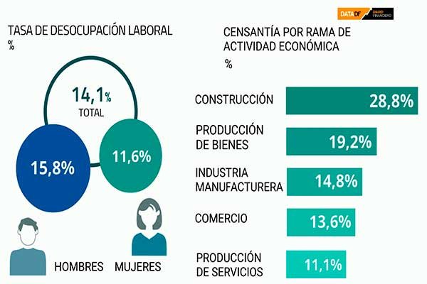 <p>DATA DF | Desocupación en la Región Metropolitana anota drástica caída, golpeada por la pandemia</p>