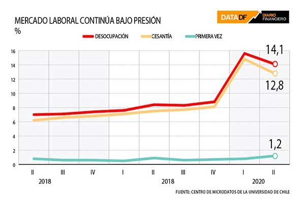 Empleo en la Región Metropolitana anota mayor caída en 38 años e inactivos igualan a los ocupados