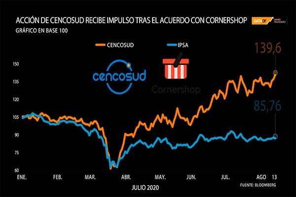 <p>DATA DF | Acción de Cencosud recibe impulso tras el acuerdo con Cornershop</p>