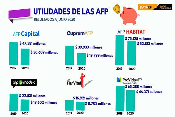 AFP sufren fuerte caída de sus ganancias en la primera parte del año ante la menor rentabilidad del encaje