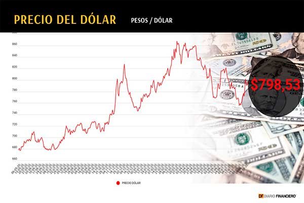 Dólar en Chile ignora salto del cobre y termina la semana a un paso de los $ 800